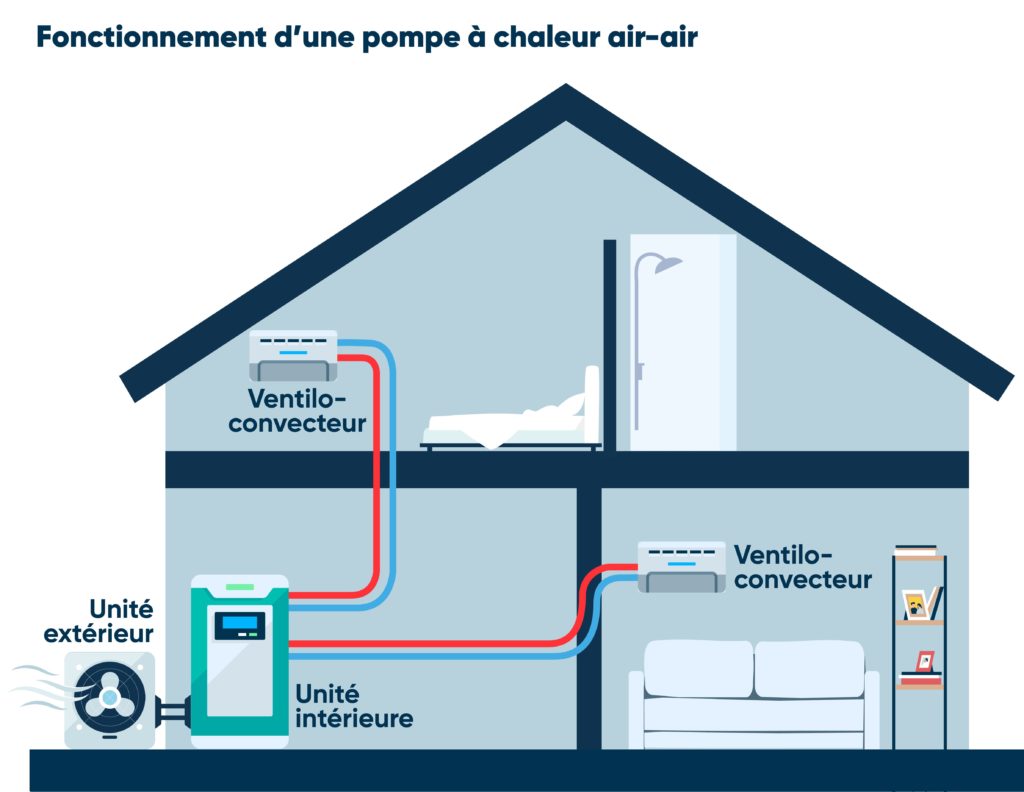 fonctionnement pompe à chaleur